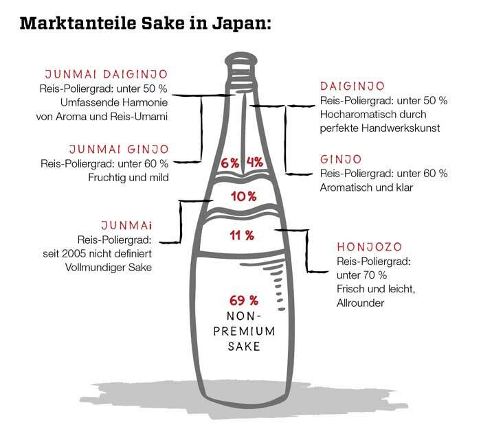 Sake Marktanteile Japan